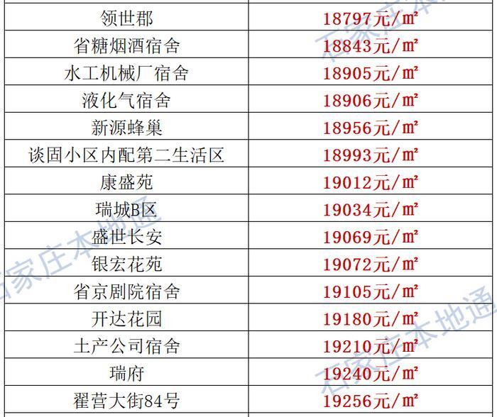 来了！石家庄各区房价表新鲜出炉！涵盖2000+个热门小区！现在买套房要多少钱？