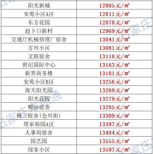 来了！石家庄各区房价表新鲜出炉！涵盖2000+个热门小区！现在买套房要多少钱？