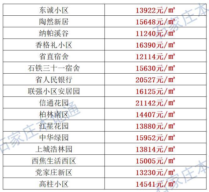 来了！石家庄各区房价表新鲜出炉！涵盖2000+个热门小区！现在买套房要多少钱？