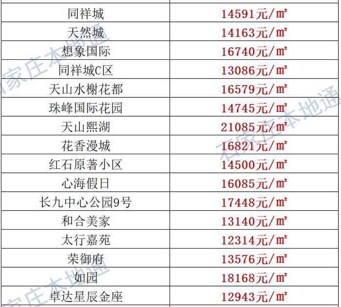 来了！石家庄各区房价表新鲜出炉！涵盖2000+个热门小区！现在买套房要多少钱？