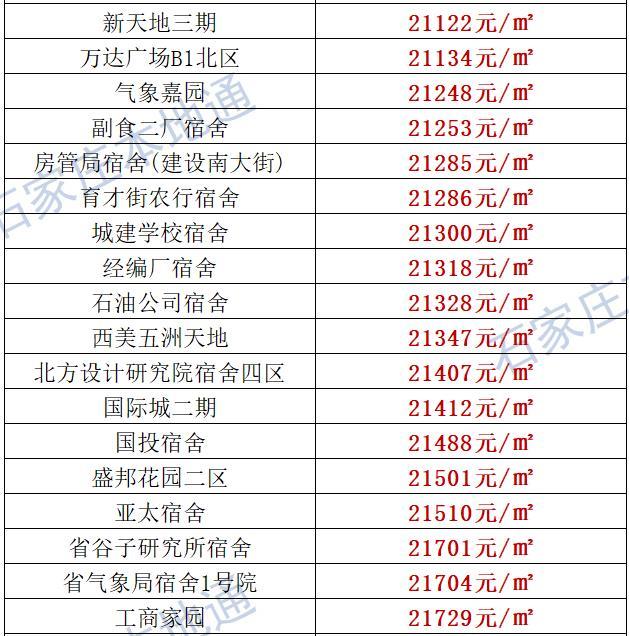 来了！石家庄各区房价表新鲜出炉！涵盖2000+个热门小区！现在买套房要多少钱？