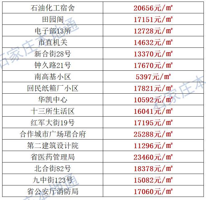 来了！石家庄各区房价表新鲜出炉！涵盖2000+个热门小区！现在买套房要多少钱？