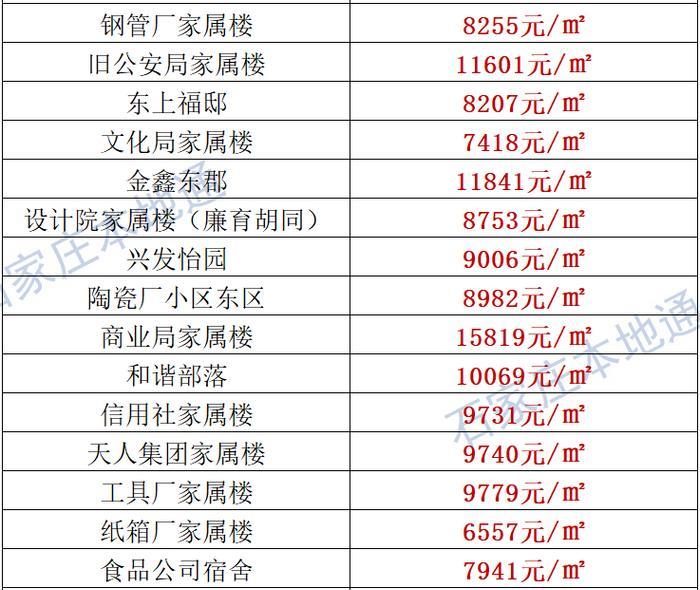 来了！石家庄各区房价表新鲜出炉！涵盖2000+个热门小区！现在买套房要多少钱？