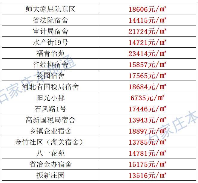 来了！石家庄各区房价表新鲜出炉！涵盖2000+个热门小区！现在买套房要多少钱？