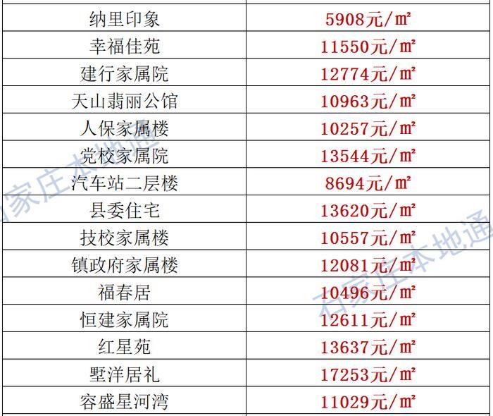 来了！石家庄各区房价表新鲜出炉！涵盖2000+个热门小区！现在买套房要多少钱？
