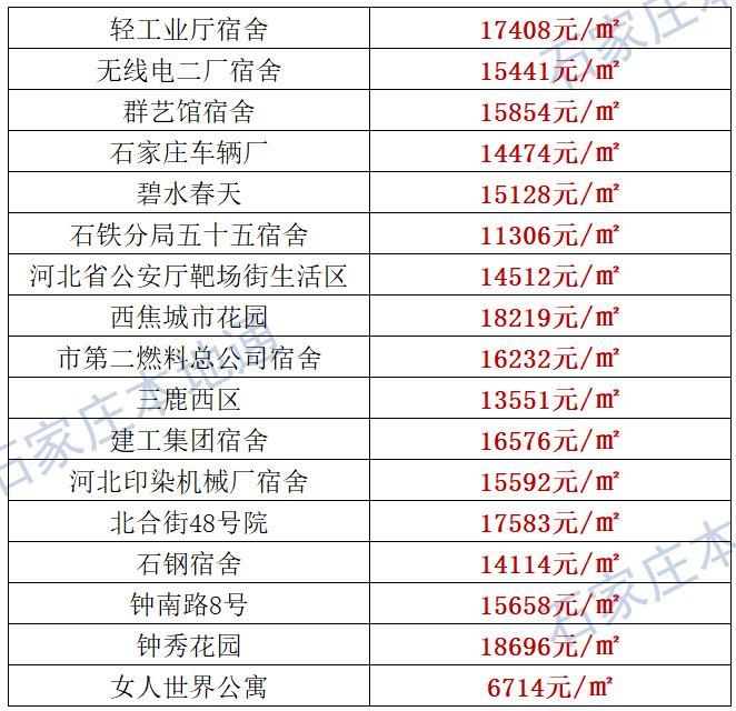 来了！石家庄各区房价表新鲜出炉！涵盖2000+个热门小区！现在买套房要多少钱？