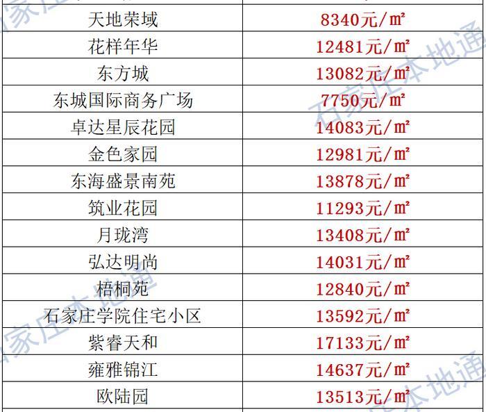 来了！石家庄各区房价表新鲜出炉！涵盖2000+个热门小区！现在买套房要多少钱？