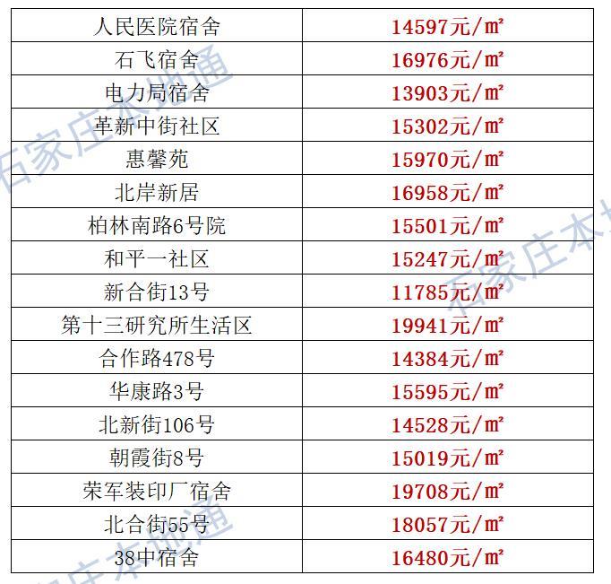 来了！石家庄各区房价表新鲜出炉！涵盖2000+个热门小区！现在买套房要多少钱？