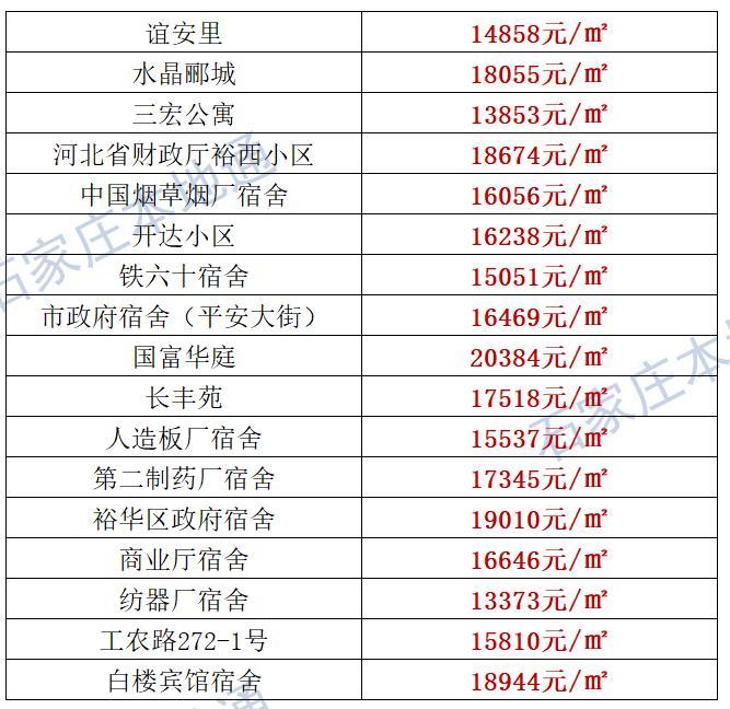 来了！石家庄各区房价表新鲜出炉！涵盖2000+个热门小区！现在买套房要多少钱？
