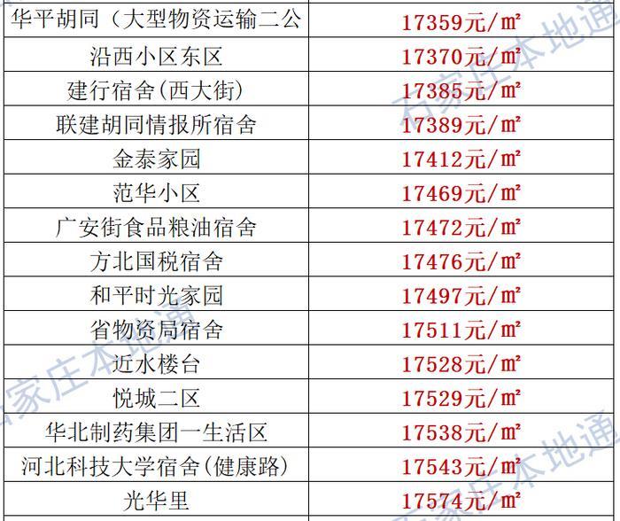 来了！石家庄各区房价表新鲜出炉！涵盖2000+个热门小区！现在买套房要多少钱？