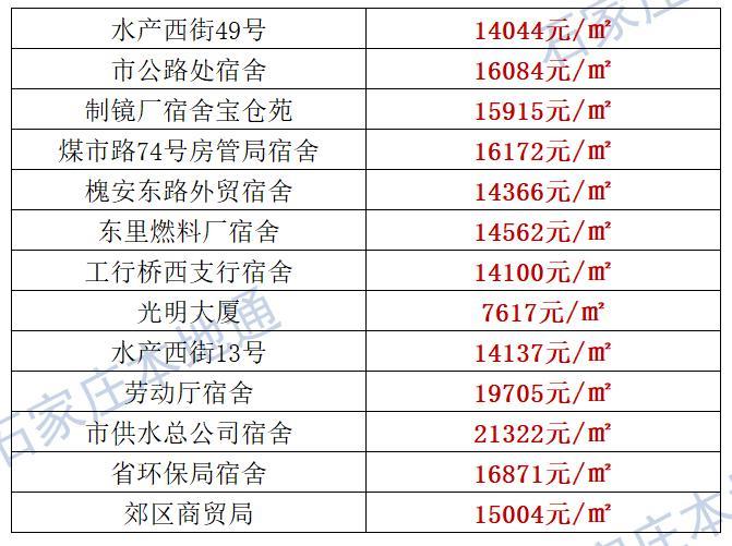 来了！石家庄各区房价表新鲜出炉！涵盖2000+个热门小区！现在买套房要多少钱？
