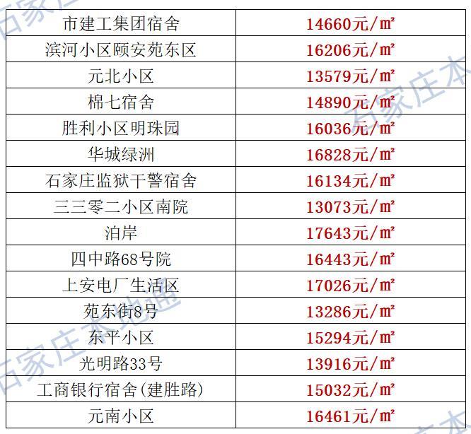 来了！石家庄各区房价表新鲜出炉！涵盖2000+个热门小区！现在买套房要多少钱？