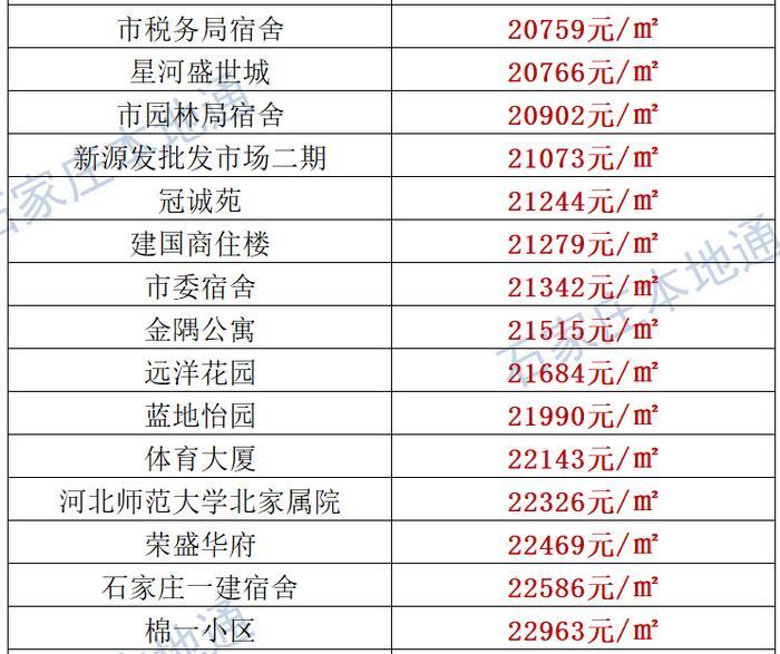 来了！石家庄各区房价表新鲜出炉！涵盖2000+个热门小区！现在买套房要多少钱？
