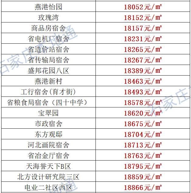 来了！石家庄各区房价表新鲜出炉！涵盖2000+个热门小区！现在买套房要多少钱？