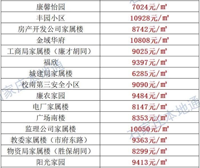来了！石家庄各区房价表新鲜出炉！涵盖2000+个热门小区！现在买套房要多少钱？
