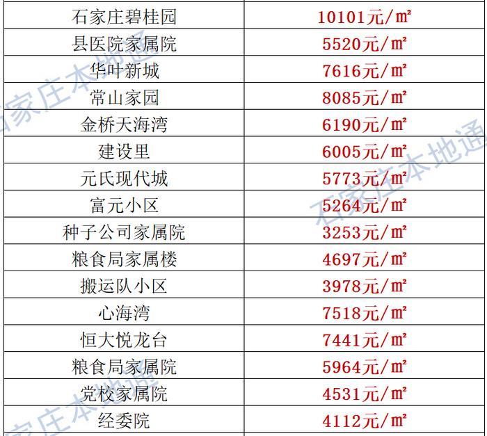 来了！石家庄各区房价表新鲜出炉！涵盖2000+个热门小区！现在买套房要多少钱？