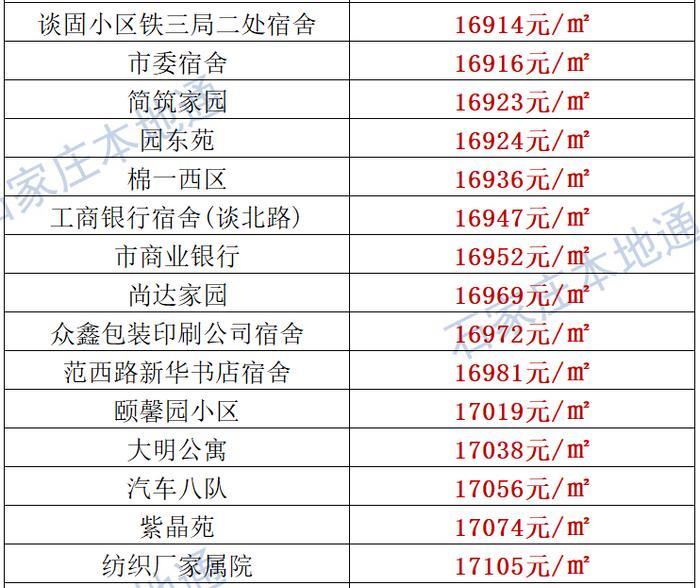 来了！石家庄各区房价表新鲜出炉！涵盖2000+个热门小区！现在买套房要多少钱？