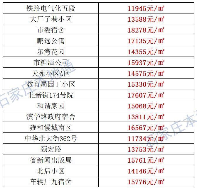 来了！石家庄各区房价表新鲜出炉！涵盖2000+个热门小区！现在买套房要多少钱？