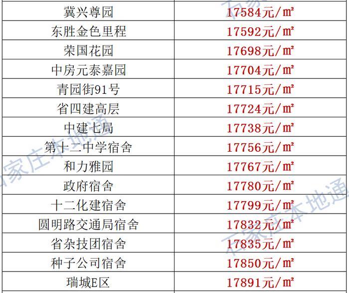 来了！石家庄各区房价表新鲜出炉！涵盖2000+个热门小区！现在买套房要多少钱？