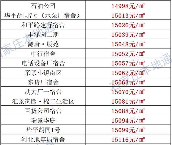 来了！石家庄各区房价表新鲜出炉！涵盖2000+个热门小区！现在买套房要多少钱？