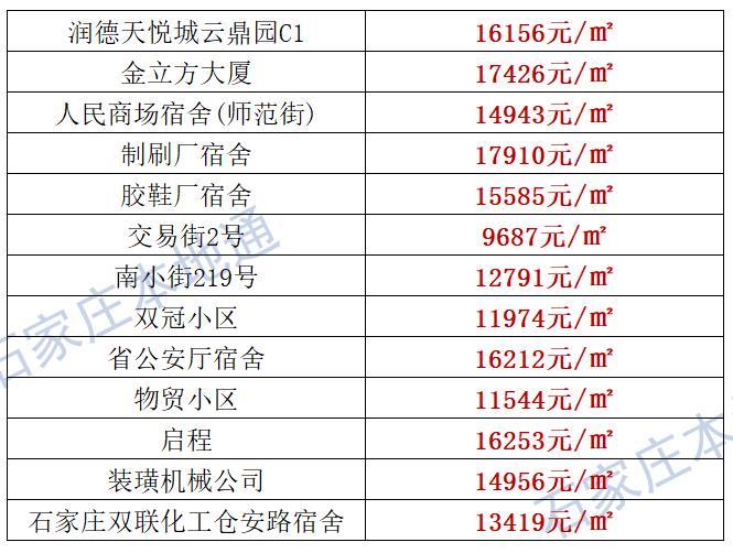 来了！石家庄各区房价表新鲜出炉！涵盖2000+个热门小区！现在买套房要多少钱？