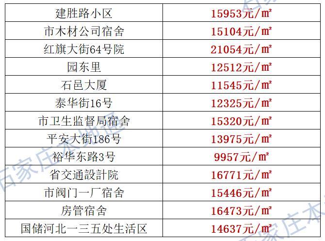 来了！石家庄各区房价表新鲜出炉！涵盖2000+个热门小区！现在买套房要多少钱？
