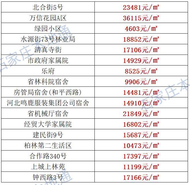 来了！石家庄各区房价表新鲜出炉！涵盖2000+个热门小区！现在买套房要多少钱？