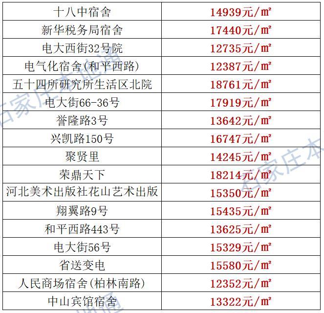 来了！石家庄各区房价表新鲜出炉！涵盖2000+个热门小区！现在买套房要多少钱？