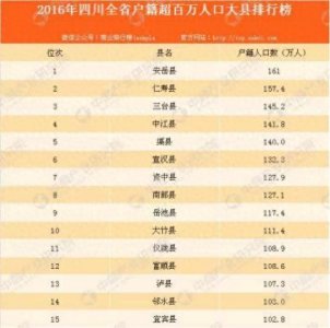 ​四川百万人口大县今何在？10年后仅余简阳市、仁寿县