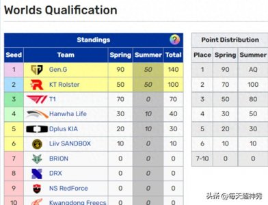 ​LCK总积分榜更新！T1对决KT，打野Oner谈老队长Faker