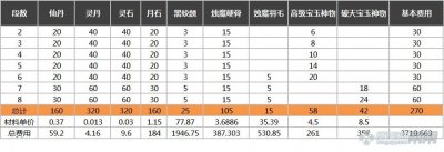 ​剑灵梵天(阎摩)手镯 成长费用性价比分析