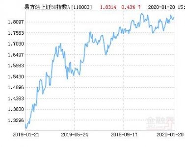 易方达上证50指数A净值下跌1.62% 请保持关注