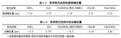 第三讲 核磁共振氢谱的解析方法-具体步骤