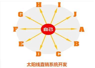 最经典的直销奖金制度(直销制度优势对比)(2)