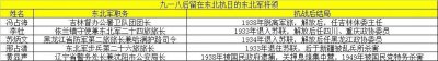 “九一八事变”留在东北抗日的东北军将领