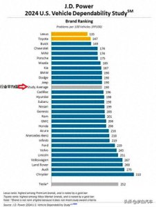 别乱买!2024年汽车质量排名:丰田重回前三,特斯拉大众令人意外