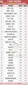 广东第二师范学院热门专业录取分数排名(广东省2023年本科招生)