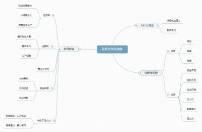 在校大学生如何创业?看懂这几点,事半功倍