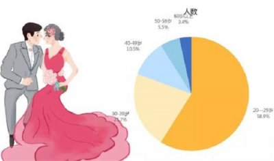 多底结婚登记平均年龄超30岁 是好事吗