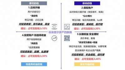 ​科普-用好标准普尔四象限，规划你的家庭财富