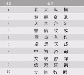 国内咨询公司排名前十名