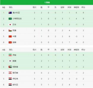 ​2022世界杯欧洲区、亚洲区预选赛暨12强赛实时积分表（10月12日）