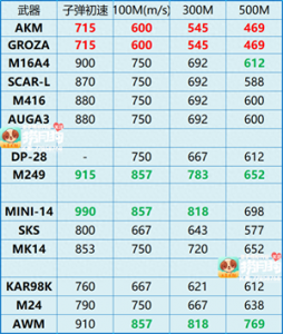 子弹速度知多少:数据告诉你这几把枪很强