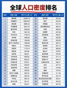 终于有人把“全球人口密度排名”,整理出来了,看完涨知识了。
