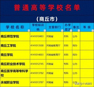 2019年商丘市大学名单一览,了解商丘有哪几所大学高校