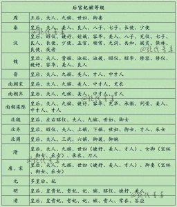 历代后宫妃嫔等级制度整理