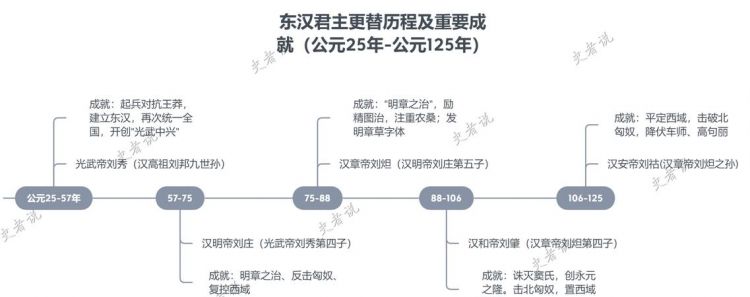 汉朝东汉和西汉是怎么区分