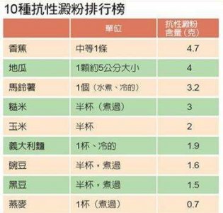 米饭怎样产生抗性淀粉,抗性淀粉的检测方法