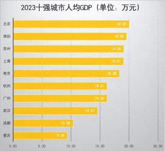 揭秘江苏十三市人均GDP,无锡不仅第一,还轻松超越上海和深圳