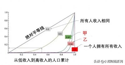 经济学小知识:基尼系数——关于贫富差距